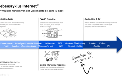 Lebenszyklus Internet