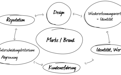 Was ist die Marke, der Brand?