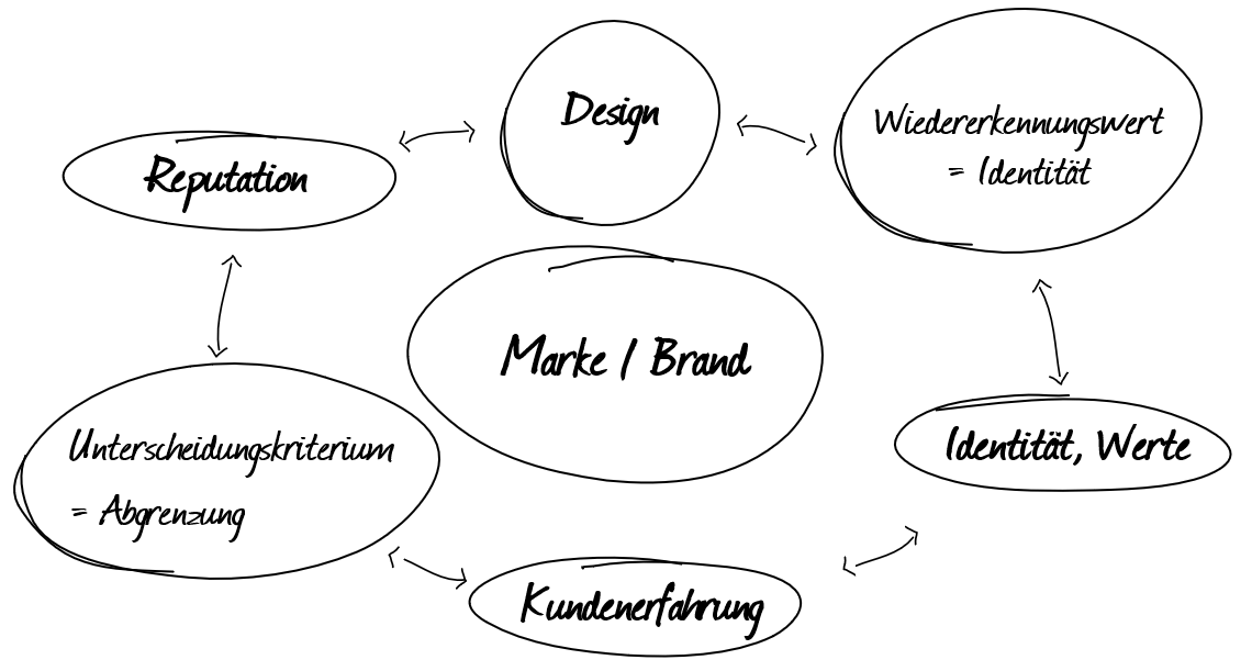 Was ist die Marke, der Brand?