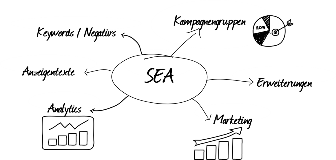 Welche Teile gehören zu SEA?
