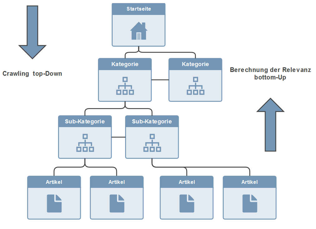 Directory Listing Relevanz