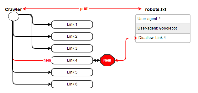 Funktionsweise der robots.txt