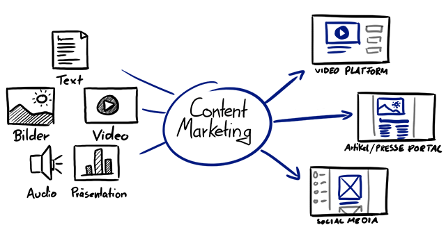 Content Marketing
