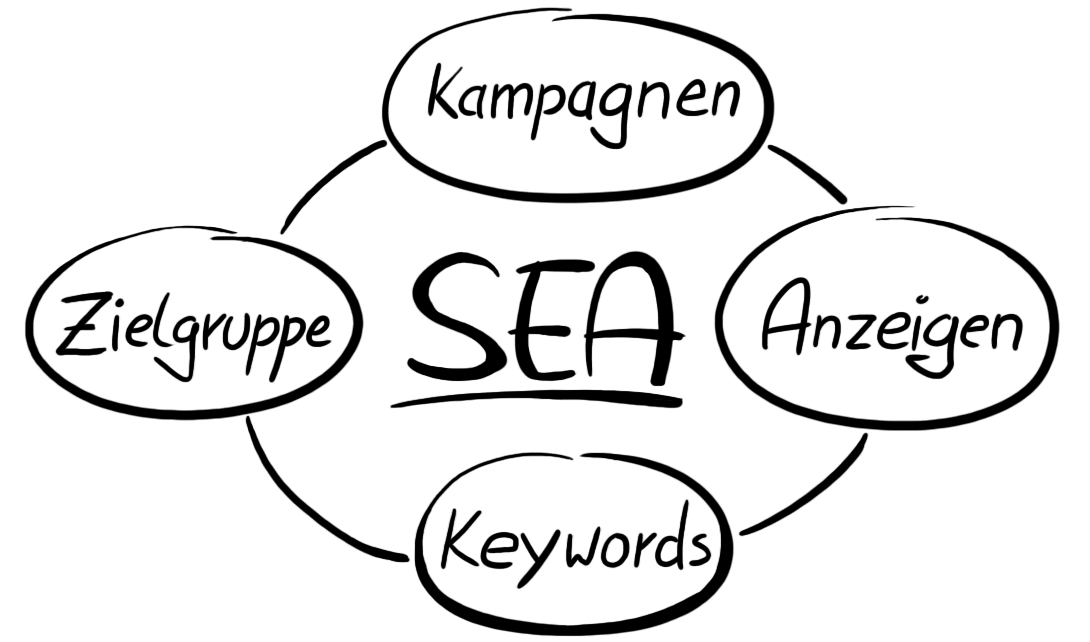 SEA von Kampagnen über Anzeigen bis Keywords zur Zielgruppe SEA von Kampagnen über Anzeigen bis Keywords zur Zielgruppe