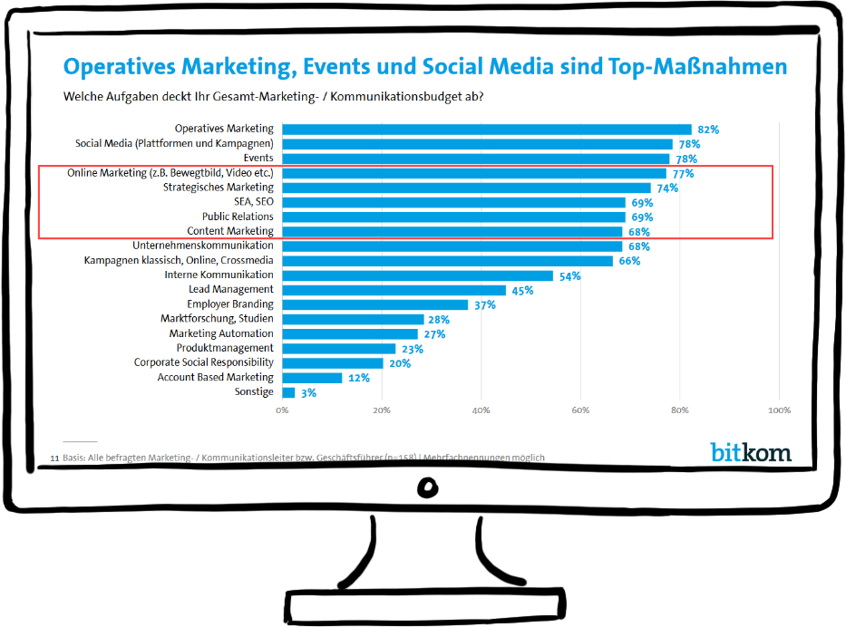 Was kostet eigentlich SEA oder SEO im Online Marketing?